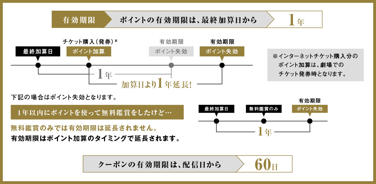 “有効期限　ポイントの有効期限は、最終加算日から　6ヶ月